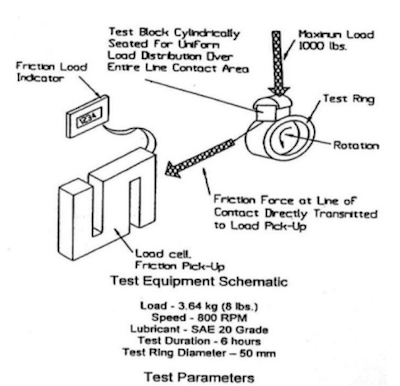 Figure 8 - A simplified schematic of the Block-on-Ring apparatus.3
