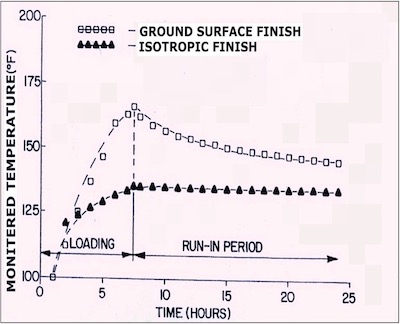 Figure 9 - The temperature curve for normally ground control standard specimens overlaid with the temperature curve for the ISFTM specimens. Note the temperature spike for the ground specimens corresponding to asperity peak break-in and the absence of a spike for the ISFTM speci- mens.3 Also, note the lower, final operating temperature of the ISFTM specimens.