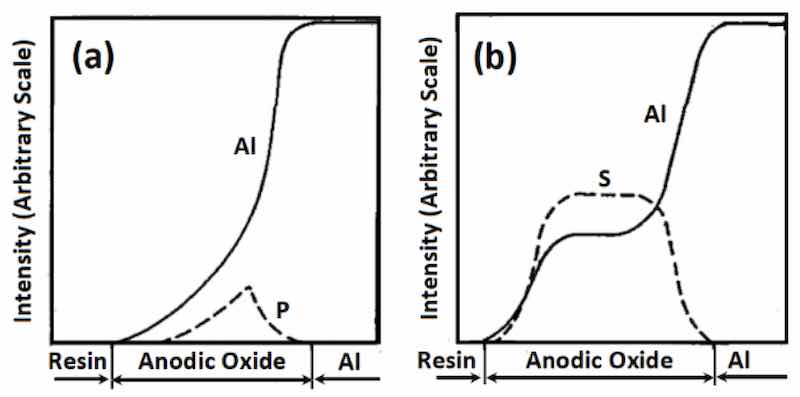 Figure 3.. Phosphorus and sulfur proffiiles for anodic oxide fifilms formed in (a) phosphoric acid bath, and (b) sulfuric acid bath. Reproduced with permission from The Electrochemical Society of Japan and (b) sulfuric acid bath. Reproduced with permission from The Electrochemical Society of Japan from Ref [102]. from Ref [102].