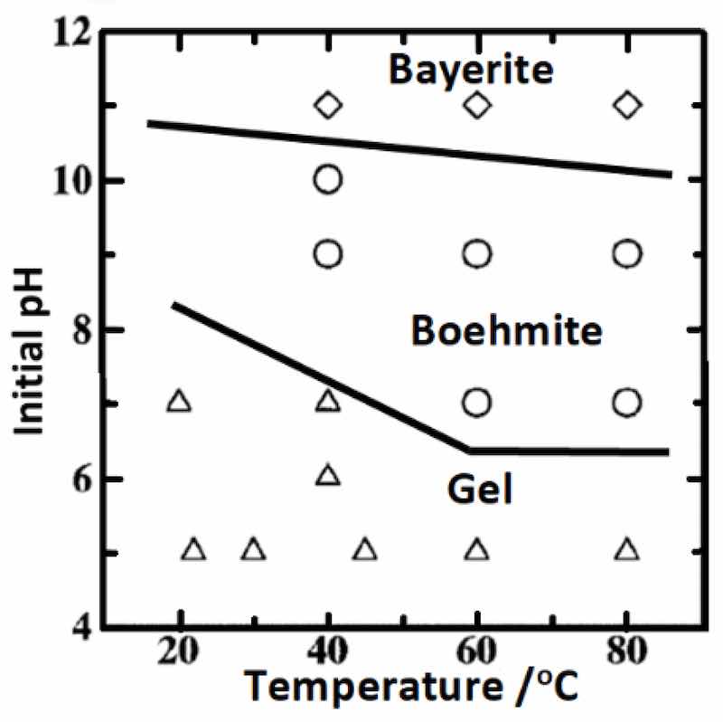 Figure 5. Initial pHâtemperature stability ffiield map of products produced by precipitation method, reproduced with permission by Elsevier from Reff [[160]]..