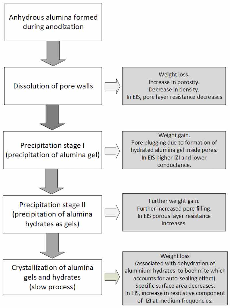 Figure 6.. Flowchart of changes that occur during the Sealing Step and Its Exploitation to Monitor Sealing Process and Seal Quality, based on deductions from Refs [170,179,180].