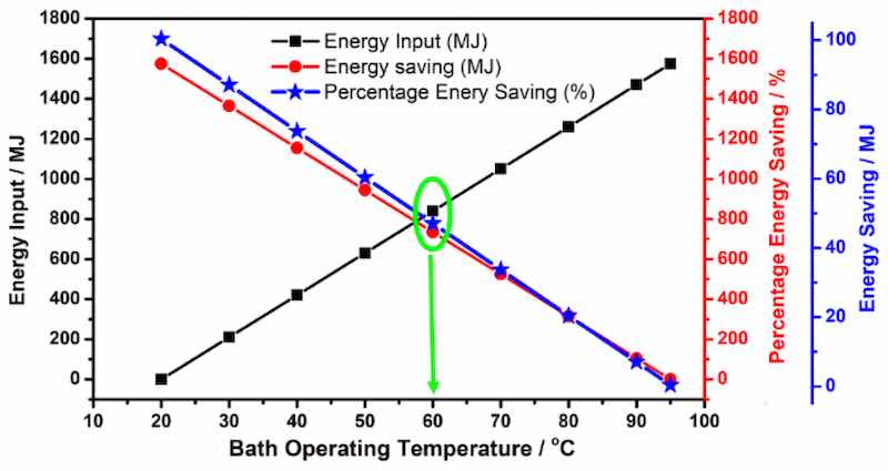 Figure 8. Energy considerations based on changing operating temperature of a 5000 liter sealing bath operating at 95 Â°C with an ambient temperature of 20 Â°C (specific heat capacity of water â 4200 J/kg Â°C)).