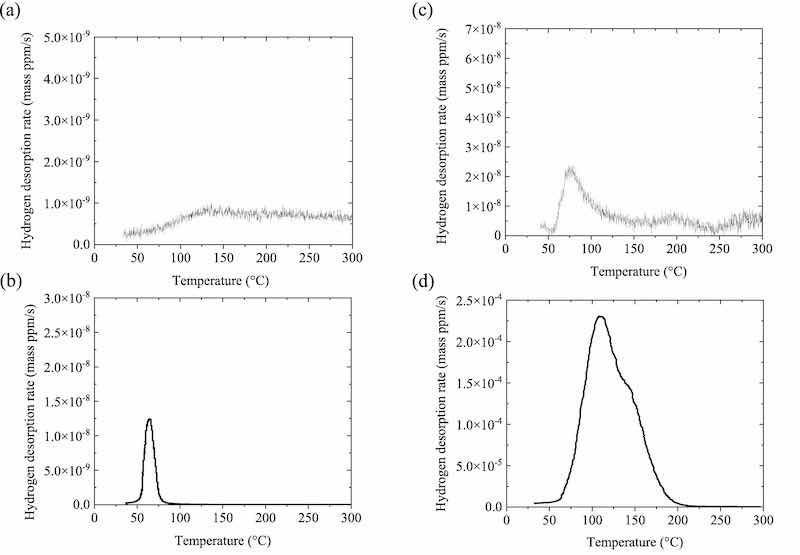 Fig. 4. Thermal desorption spectra for (a) an uncharged specimen with a nanostructured ZnNi coating, (b) an uncharged specimen with a microstructured ZnNi coating, (c) a H-charged specimen with a nanostructured ZnNi coating, and (d) a H-charged specimen with a microstructured ZnNi coating.