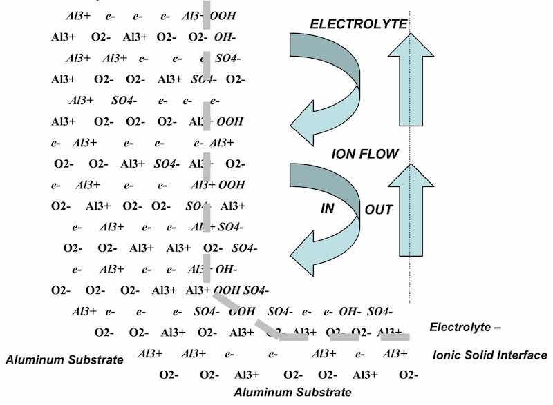 Figure 4: Schematic of the ânetwork in the networkâ of the anodic oxide at the anodic oxide cell wall â electrolyte interface (6). The structure of the anodic oxide is that of an ionic solid that facilitates ionic conduction. This conduction enables finish growth. Excess metal ions exist at interstitial sites of the network lattice. Interstitial Al3+ ions migrate together with electrons from the electrolyte during anodizing. Electrolyte reacts with these sites at the surface of the of the pore walls.