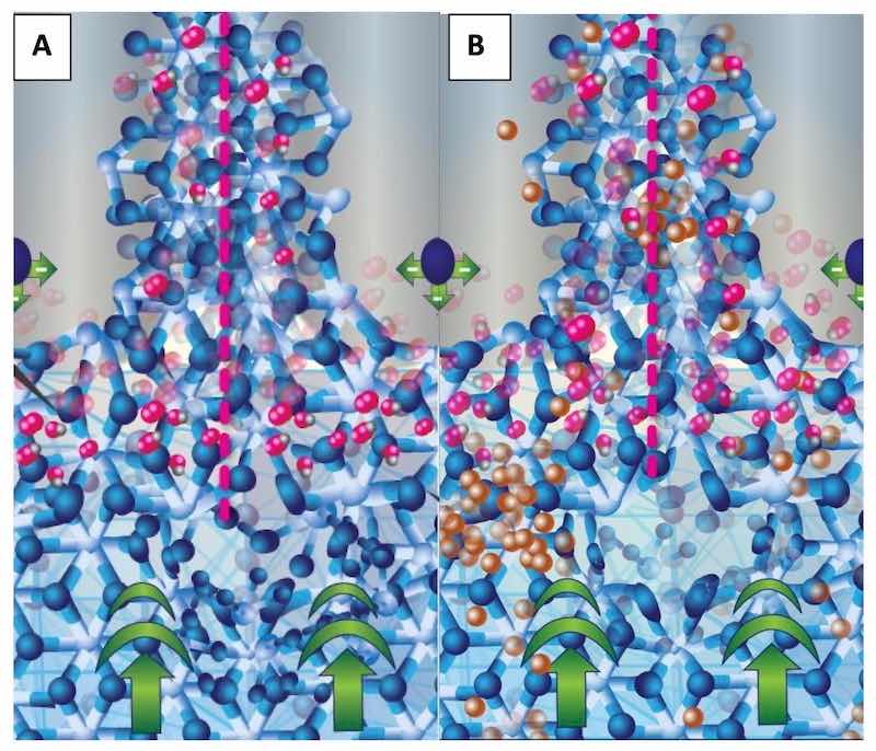 Figure 5: Schematic of the walls of the anodic oxide at the junction of three anodic oxide cells. An entire cell is bracketed with pink dotted lines; the central pore appears gray with repulsive forces represented by a single sphere. The fcc aluminum structure is at the bottom of the schematic with the current bias represented by bold green arrows. The forming bct structure (A and B) exhibits the primary oxidation reaction at the interface between the fcc and the electrolyte in the pore by the presence of oxygen atoms on the bct structure. Schematic B (right) shows non- aluminum ions (copper colored) diffusing from the fcc lattice, through the bct anodic oxide network, into the central pore where it will be carried into the electrolyte. Copper atoms âpile upâ at the fcc-bct interface due to the structural/compositional mismatch between the aluminum and the anodic oxide.
