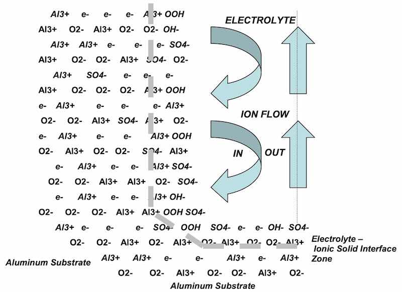 Figure 4: Schematic of the ânetwork in the networkâ of the anodic oxide at the anodic oxide cell wall â electrolyte interface [16]. The structure of the anodic oxide is that of an ionic solid that facilitates ionic conduction. This conduction enables finish growth. Excess metal ions exist at interstitial sites of the network lattice. Interstitial Al3+ ions migrate together with electrons from the electrolyte during anodizing. Electrolyte reacts with these sites at the surface of the of the pore walls.