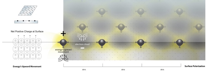 Figure 1:  When the substrate is placed in an electric field, E, the charges on the FCC atomic lattice become oriented such that the bulk of the substrate maintains charge neutrality; however, when anodically polarized, the surface has a net positive charge. [2]