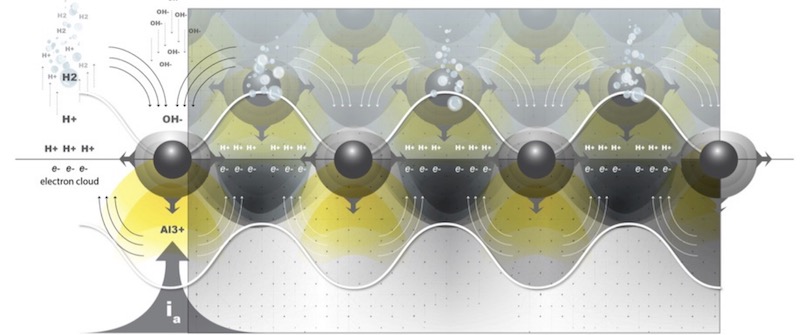 Figure 2:  Schematic of a current density surface wave, which is the result of surface polarization.  The current density wave at the substrate surface is the result of electrons, ejected from the surface, interacting with the positive surface charge due to anodic polarization. 