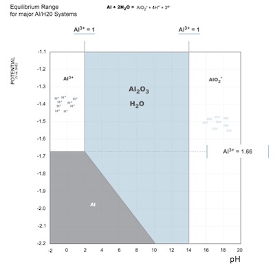 Figure 3:  Modified Pourbaix diagram, stability boundaries are placed to reflect the oxidation potential as -1.66V for all pH.  Under non-equilibrium conditions, an infinite amount of Al3+ions is available to form Al2O3, which increases the stability range of the oxide.  Nevertheless, anodizing electrolytes have a pH <<2, yet anodic oxides are manufactured industrially every day.  Polarization, set by the applied current density of the anodizing process, provides the conditions that locally increase the pH, enabling stable oxide to form.  