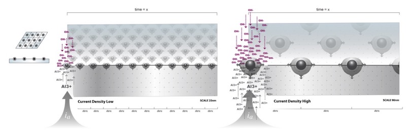 Figure 4:  Spacing of oxide nuclei is governed by the surface polarization (voltage) that is the result of the charge density at the surface applied by the applied current density, set by the external power supply. At low applied current density, many equally spaced nuclei form due to the reduced potential response polarizing the surface. At high current density, the converse is true.