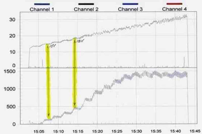 Data logger graph of pulse step ramp regime.