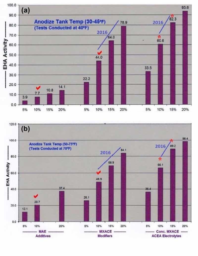 Figure 1 - Comparative analysis data showing the effects of multi-purpose anodize electrolyte additive levels, mixed amino- complex electrolyte modifiers (MXACE) and MXACE concentration in amino-carboxylic electrolytes on endothermic heat activity (EHA) at solution temperatures of (a) 40Â°F and (b) 70Â°F.