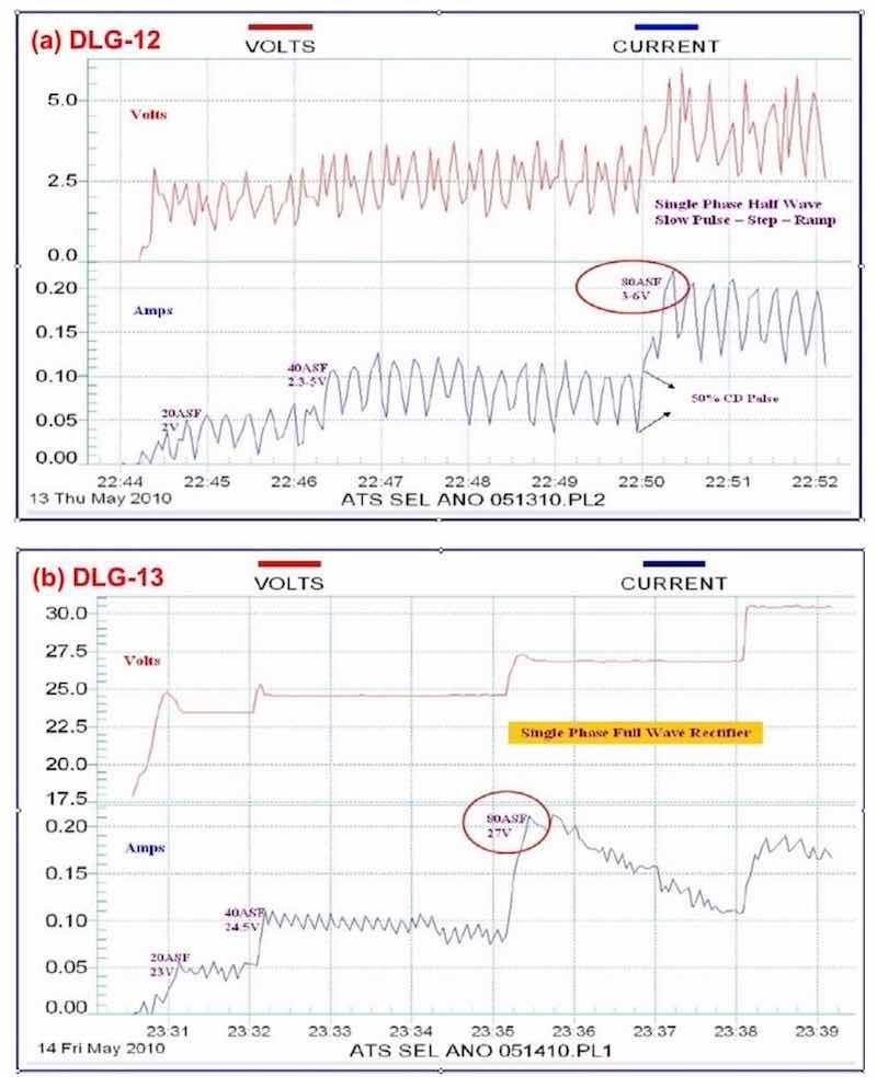 Figure 10 - Data logger graphs DLG-12 and 13, comparison of (a) characteristics of a selectiove brush anodize power supply with (b) those of a standard power supply (~ 80 A/ft2).