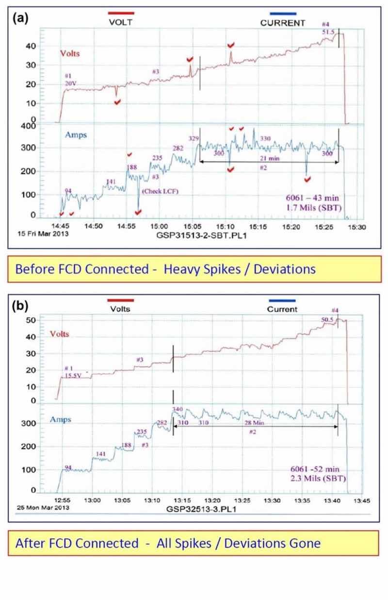 Figure 2 - Electrical characteristics (a) without and (b) with fixed capacitance discharge.