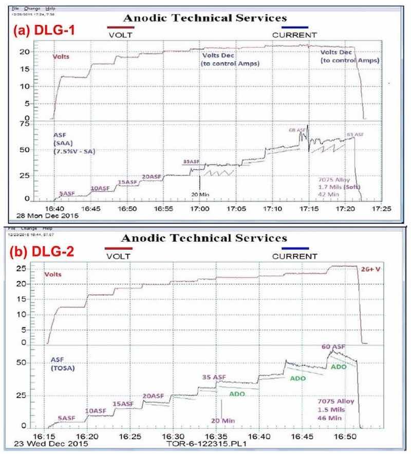 Figure 3 - Data logger graphs DLG-1 & 2: comparison of (a) a standard sulfuric acid anodize; step ramp with fixed capacitive discharge (FCD), 5 to 60 A/ft2 at 24 V and (b) anodic mixed / blended organic (MBO) chemistry (ATEC T-115) with amino-complex protection (ACXP); step ramp with FCD, 5 to 60 A/ft2 at 26 V.