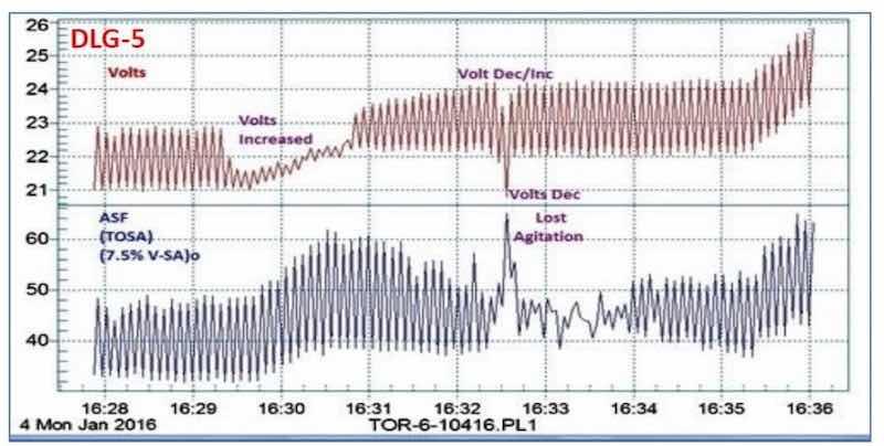 Figure 5 - Data logger graph DLG-5, showing the detailed plot of the 16:28 - 16:36 time sequence of Fig. 4(b) - DLG-4, where a momentary loss of agitation was observed.