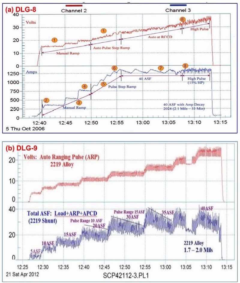Figure 8 - Data logger graphs DLG-8 and 9, part of an anodize training program, showing a run of aircraft jet engine parts (2000 series), showing (a) several characteristics over time, including manual ramping (12:40 to 12:50 timeline), pulse-step- ramping (12:50 to 12:56), a 40 A/ft2 run with current decay (12:56 to 13:08) and high pulse effects (13:08 to 13:13) and (b) the voltage-current characteristics of auto-range pulsing (ARP) and anodic pulse capacitance discharge (APCD).