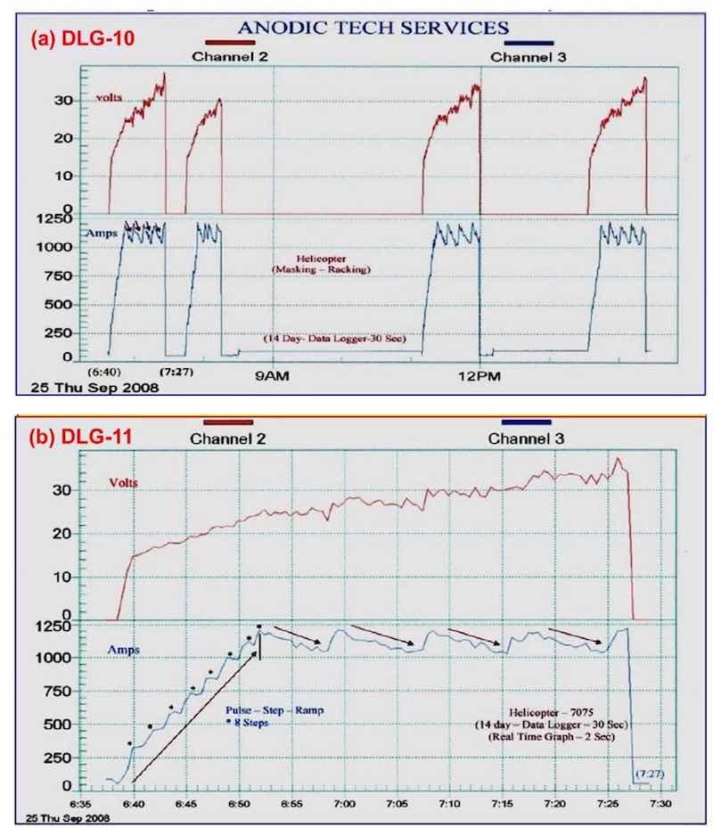 Figure 9 - Data logger graphs DLG-10 and 11, representing a permanent record for a production run of 7075 helicopter production parts using an MBO electrolyte and ACXP chemistry: (a) the complete cycle, including dwell times for part masking and racking, etc. and (b) the initial cycle in DLG-10 showing constant current density ranging (CCDR) and amperage drop-off (ADO).