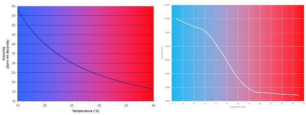 Figure 5: Comparison of the Viscosity vs. Temperature Relationship for a Common Coating and Adhesive