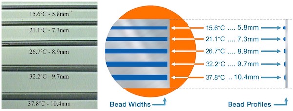 Figure 7: Impact of Temperature-Based Viscosity Variations on Bead Shape