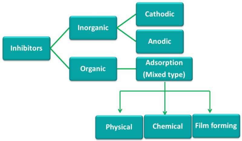 Inhibitors