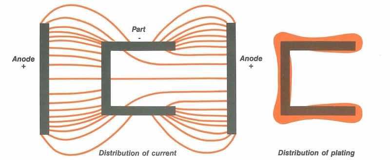 Figure 1: Flow of electrical current concentrates at protrusions and sharp edges. In these âhigh current-density areas,â plating deposits are thicker. The thickness of deposits is exaggerated for illustration purposes.