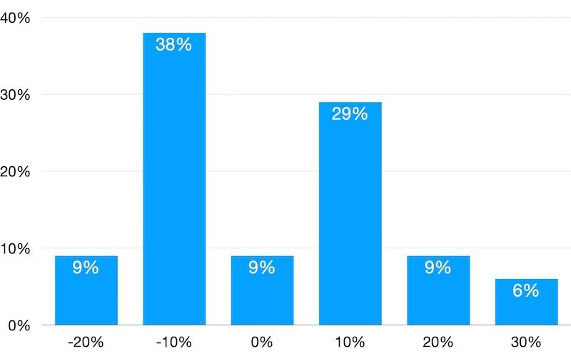 A look at how shops increased or decreased its sales in 2024 from the previous year.