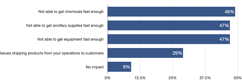 Finishers were asked what supply chain issues they were having.