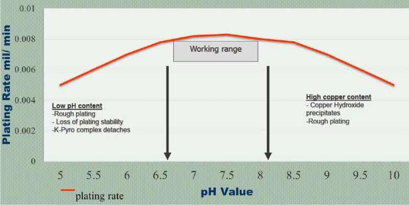 Figure 4: Plating rate vs bath pH.