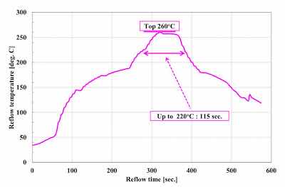 Figure 1. 260C top severe reflow profile.