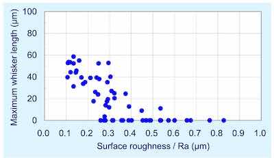 Figure 6 - Maximum whisker length versus surface roughness (1000 hr at 30Â°C; 60% RH).