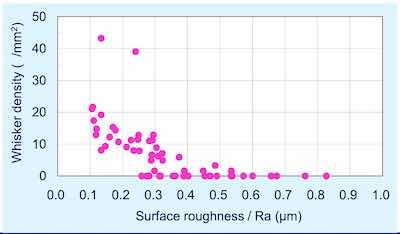 Figure 7 - Whisker density versus surface roughness (1000 hr at 30Â°C; 60% RH).