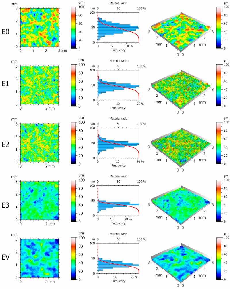 Figure 4. 2D heat maps, 3D heat maps, and AbbottâFirestone curves with histograms of electroplating surfaces.