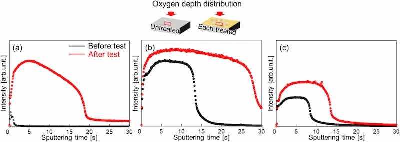 Fig. 12. Oxygen distribution from the surface to the depth of the (a) UT, (b) WJP-treated, and (c) MFC-treated samples.