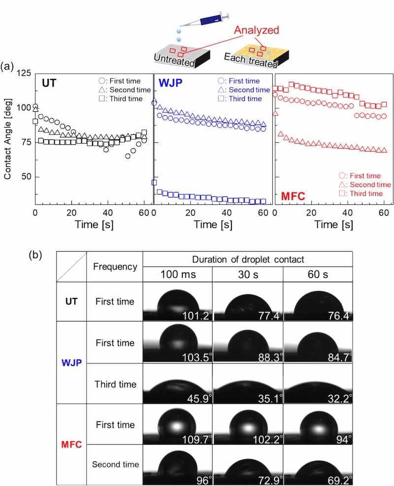 Fig. 13. (a) The contact angle of a droplet of 5 % NaCl solution dropped onto the surface of each sample and (b) the behavior of the droplet for different durations.