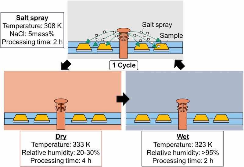 Fig. 2. Schematics and conditions for cyclic corrosion tests.