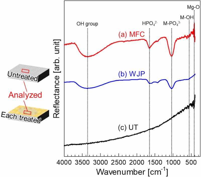 Fig. 4. FT-IR reflectance spectra of films on surfaces prepared by (a) MFC and (b) WJP, and (c) the film on a UT surface.