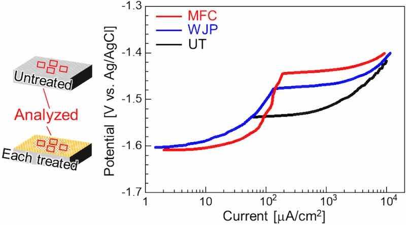 Fig. 5. Anodic polarization curves for a UT sample and each cavitation-treated sample in 5 mass% NaCl solution.