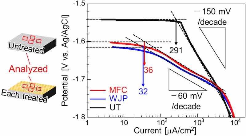 Fig. 6. Cathode polarization curves for the UT sample and each cavitation-treated sample in 5 mass% NaCl solution.