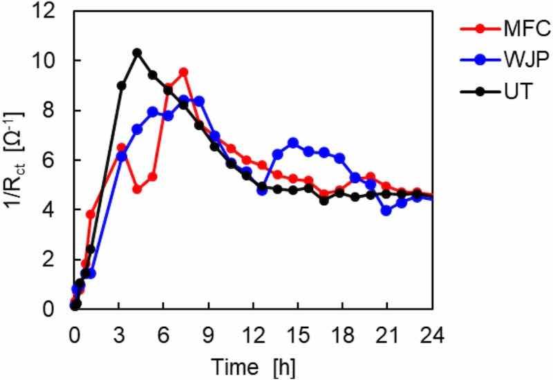 Fig. 8. Change in Rct with time for UT, MFC-treated, and WJP-treated samples immersed in 5 mass% NaCl solution.