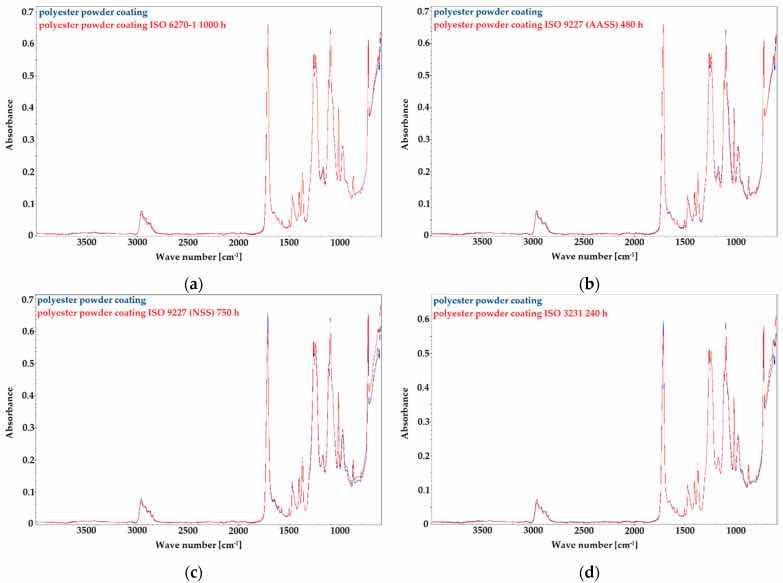 Figure 1: FTIR spectra of polyester topcoat after accelerated corrosion tests according to: (a) ISO 6270-1 for 1000 h; (b) ISO 9227 AASS for 480 h; (c) ISO 9227 NSS for 750 h; (d) ISO 3231 for 240 h.