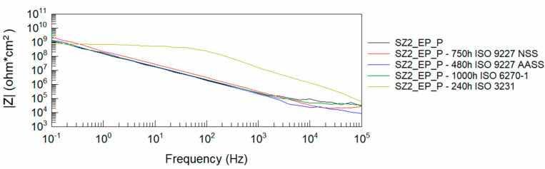 Figure 6: Bode plots of epoxy + polyester coating system before and after accelerated corrosion tests: impedance modulus |Z|(f).