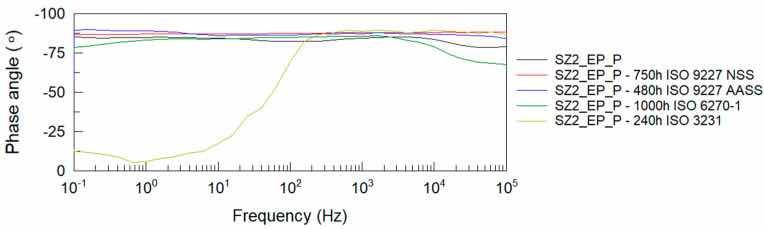 Figure 7: Bode plots of epoxy + polyester coating system before and after accelerated corrosion tests: phase angle Î¸(f).
