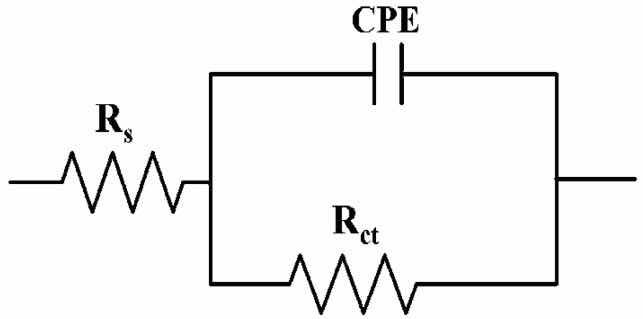 Figure 8: Schematic of the Randles equivalent circuit modified with a constant phase element.