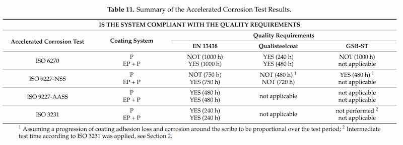 Table 11: Summary of the Accelerated Corrosion Test Results.
