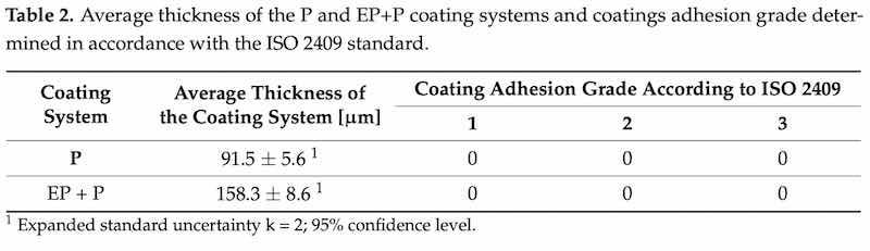Table 2: Average thickness of the P and EP+P coating systems and coatings adhesion grade determined in accordance with the ISO 2409 standard.