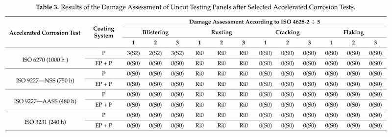 Table 3: Results of the Damage Assessment of Uncut Testing Panels after Selected Accelerated Corrosion Tests.