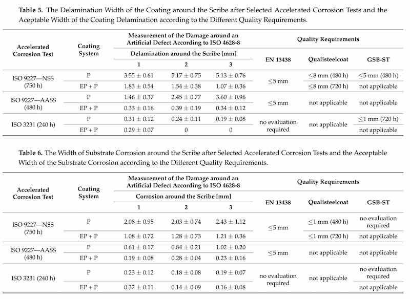 Table 5: The Delamination Width of the Coating around the Scribe after Selected Accelerated Corrosion Tests and the Aceptable Width of the Coating Delamination according to the Different Quality Requirements.  Table 6: The Width of Substrate Corrosion around the Scribe after Selected Accelerated Corrosion Tests and the Acceptable Width of the Substrate Corrosion according to the Different Quality Requirements.