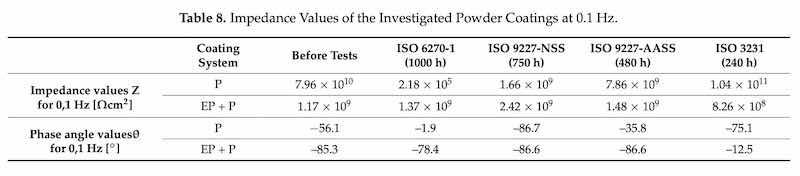 Table 8: Impedance Values of the Investigated Powder Coatings at 0.1 Hz.