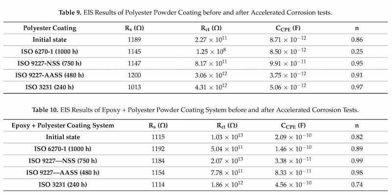 Table 9: EIS Results of Polyester Powder Coating before and after Accelerated Corrosion tests.  Table 10: EIS Results of Epoxy + Polyester Powder Coating System before and after Accelerated Corrosion Tests.